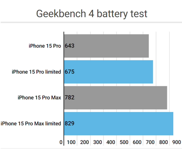 枝江apple维修站iPhone15Pro的ProMotion高刷功能耗电吗