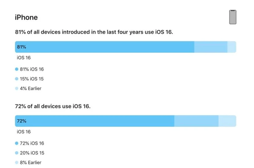 枝江苹果手机维修分享iOS 16 / iPadOS 16 安装率 