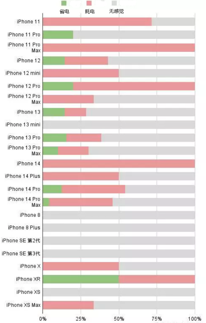 枝江苹果手机维修分享iOS16.2太耗电怎么办？iOS16.2续航不好可以降级吗？ 