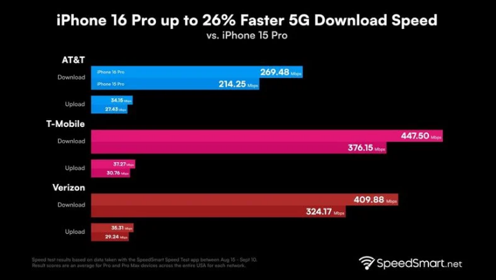 枝江苹果手机维修分享iPhone 16 Pro 系列的 5G 速度 