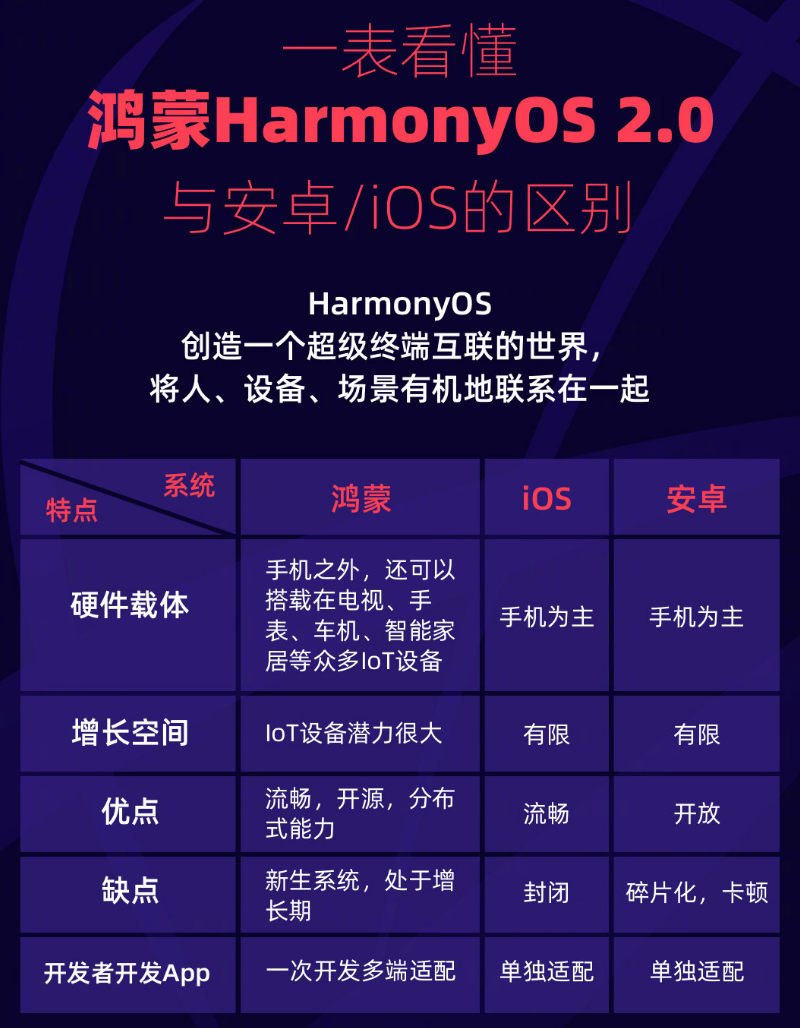 枝江苹果手机维修分享华为鸿蒙 OS 与安卓以及 iOS 都有什么区别 